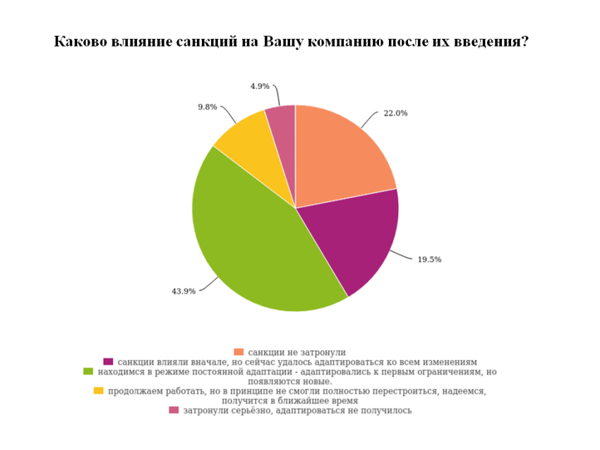 Больше половины опрошенных предпринимателей отметили, что развитие производственного сектора в России ускорилось